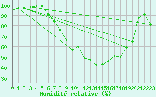 Courbe de l'humidit relative pour Arcen Aws
