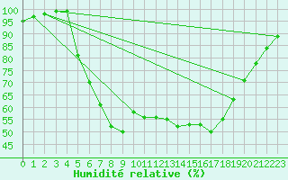 Courbe de l'humidit relative pour Gavle / Sandviken Air Force Base