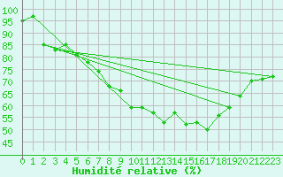 Courbe de l'humidit relative pour Voorschoten