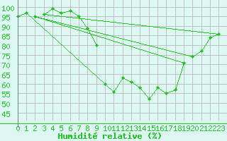 Courbe de l'humidit relative pour Figari (2A)