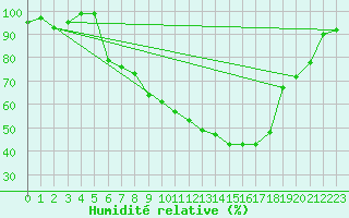 Courbe de l'humidit relative pour Guenzburg