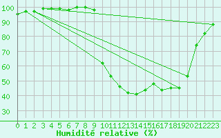 Courbe de l'humidit relative pour Chamonix-Mont-Blanc (74)