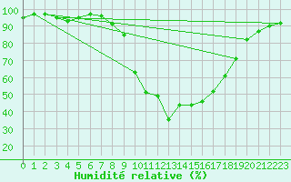 Courbe de l'humidit relative pour Resko