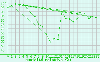 Courbe de l'humidit relative pour Ummendorf