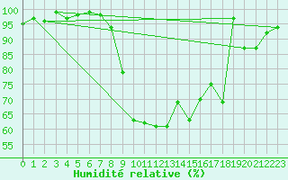 Courbe de l'humidit relative pour Elsenborn (Be)