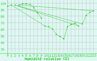 Courbe de l'humidit relative pour Thomastown