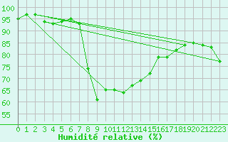 Courbe de l'humidit relative pour Leszno-Strzyzewice