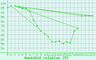 Courbe de l'humidit relative pour Rensjoen