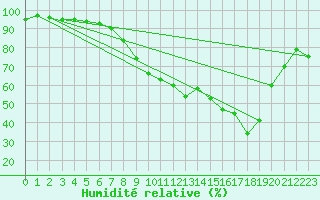 Courbe de l'humidit relative pour Plymouth (UK)