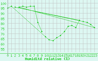 Courbe de l'humidit relative pour Slovenj Gradec