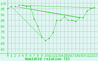Courbe de l'humidit relative pour West Freugh