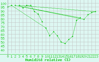 Courbe de l'humidit relative pour Edinburgh (UK)