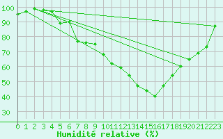 Courbe de l'humidit relative pour Romorantin (41)
