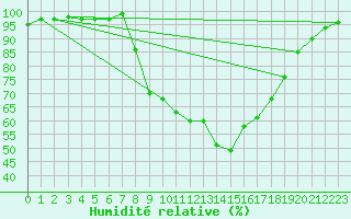 Courbe de l'humidit relative pour Charlwood