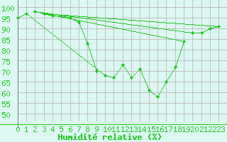 Courbe de l'humidit relative pour Turi