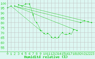 Courbe de l'humidit relative pour Shoream (UK)