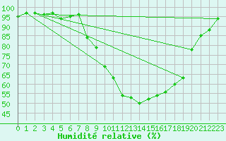 Courbe de l'humidit relative pour Twenthe (PB)
