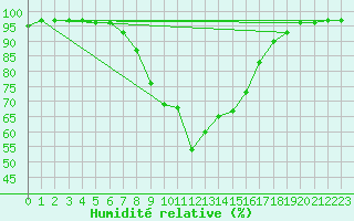 Courbe de l'humidit relative pour Lofer