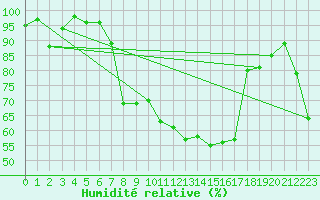 Courbe de l'humidit relative pour Aigle (Sw)