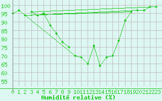 Courbe de l'humidit relative pour Gielas