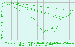 Courbe de l'humidit relative pour Rothamsted