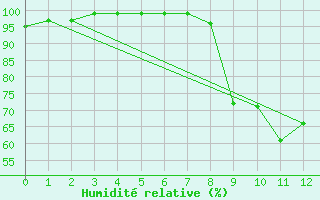 Courbe de l'humidit relative pour Lavaur (81)