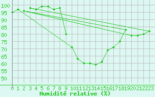Courbe de l'humidit relative pour Barth