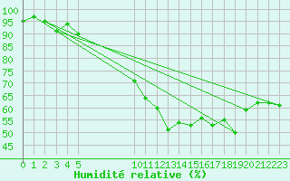 Courbe de l'humidit relative pour Vias (34)