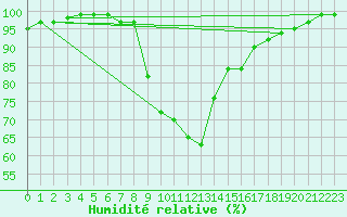 Courbe de l'humidit relative pour Spittal Drau