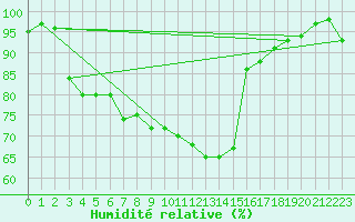Courbe de l'humidit relative pour Pertuis - Le Farigoulier (84)