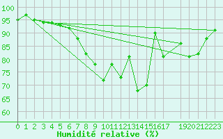 Courbe de l'humidit relative pour Kyritz