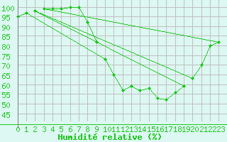 Courbe de l'humidit relative pour Abbeville (80)