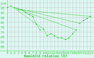 Courbe de l'humidit relative pour Charlwood