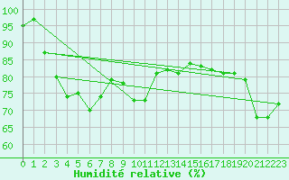Courbe de l'humidit relative pour Enontekio Nakkala