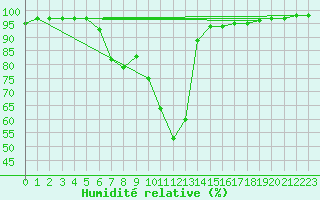 Courbe de l'humidit relative pour Psi Wuerenlingen