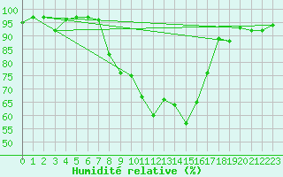 Courbe de l'humidit relative pour Gottfrieding