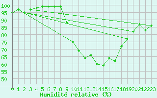 Courbe de l'humidit relative pour Badajoz