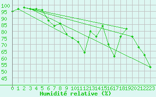 Courbe de l'humidit relative pour Pully-Lausanne (Sw)