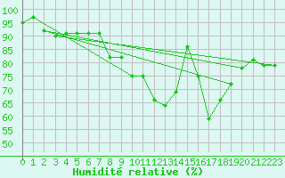 Courbe de l'humidit relative pour Edinburgh (UK)