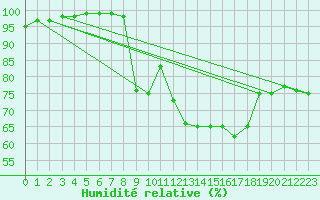 Courbe de l'humidit relative pour Narva