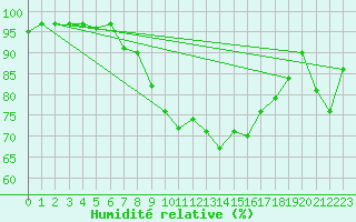 Courbe de l'humidit relative pour Oberriet / Kriessern