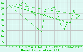 Courbe de l'humidit relative pour Vannes-Sn (56)