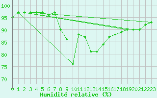 Courbe de l'humidit relative pour Weybourne