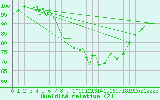 Courbe de l'humidit relative pour Diepholz
