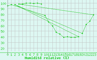 Courbe de l'humidit relative pour Vichy (03)