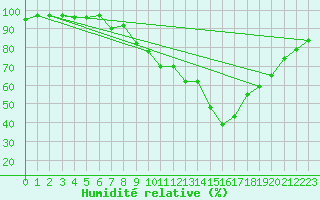 Courbe de l'humidit relative pour Zermatt