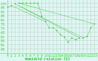 Courbe de l'humidit relative pour Croisette (62)