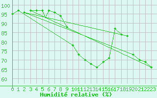 Courbe de l'humidit relative pour Leuchars