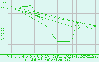 Courbe de l'humidit relative pour Nuernberg-Netzstall