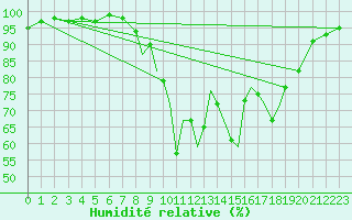 Courbe de l'humidit relative pour Shoream (UK)